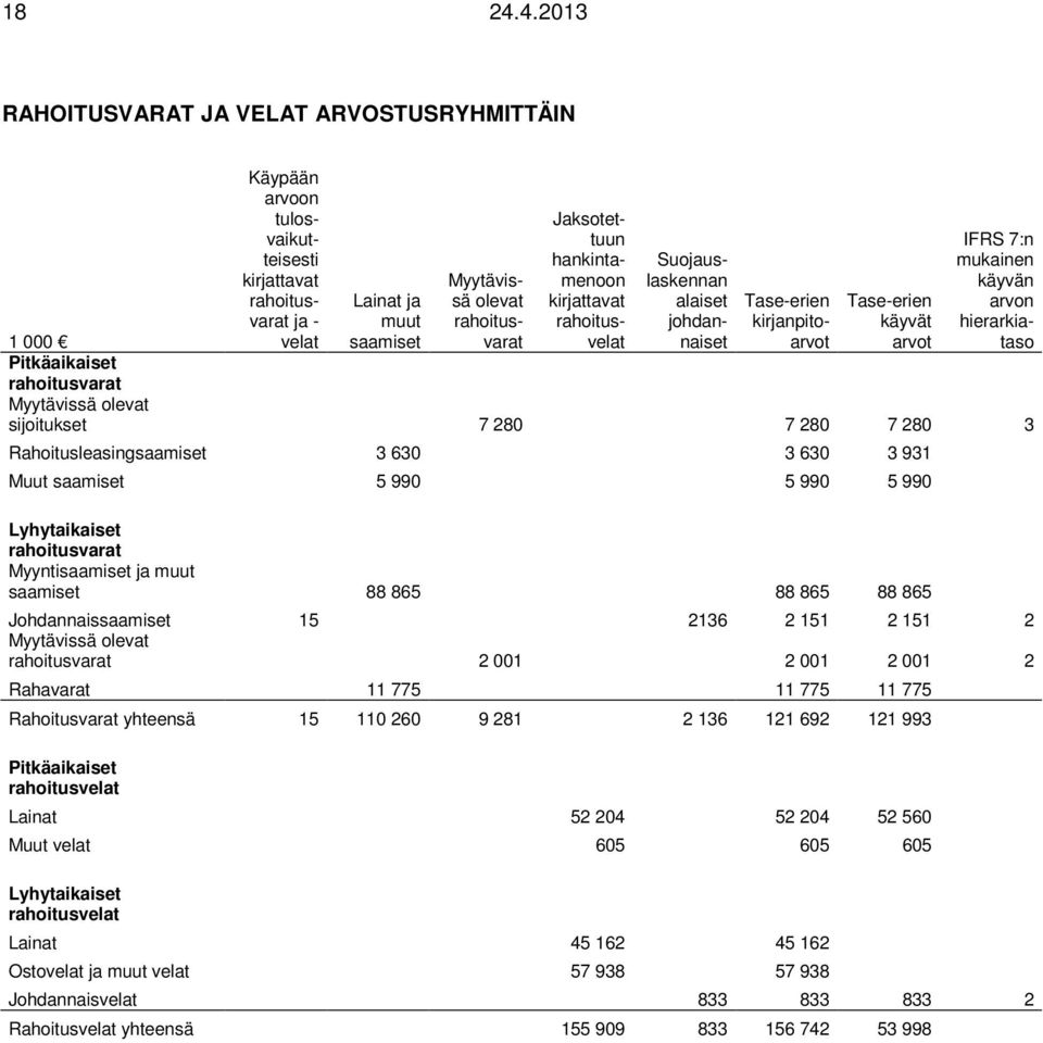 hankintamenoon kirjattavat rahoitusvelat Suojauslaskennan alaiset johdannaiset Tase-erien kirjanpitoarvot Tase-erien käyvät arvot IFRS 7:n mukainen käyvän arvon hierarkiataso 1 000 Pitkäaikaiset