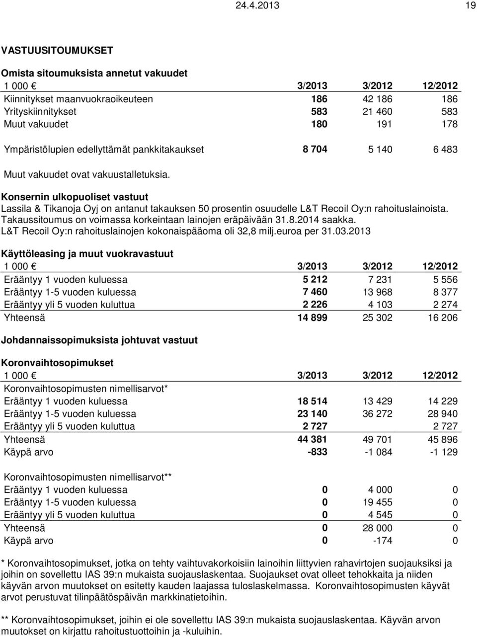 Konsernin ulkopuoliset vastuut Lassila & Tikanoja Oyj on antanut takauksen 50 prosentin osuudelle L&T Recoil Oy:n rahoituslainoista. Takaussitoumus on voimassa korkeintaan lainojen eräpäivään 31.8.