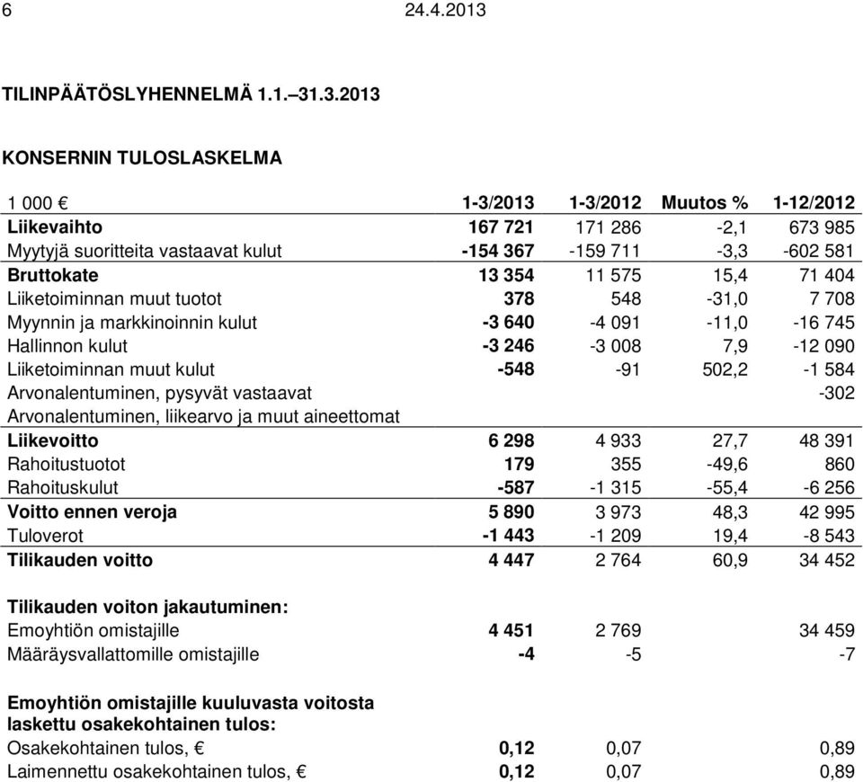 .3.2013 KONSERNIN TULOSLASKELMA 1 000 1-3/2013 1-3/2012 Muutos % 1-12/2012 Liikevaihto 167 721 171 286-2,1 673 985 Myytyjä suoritteita vastaavat kulut -154 367-159 711-3,3-602 581 Bruttokate 13 354