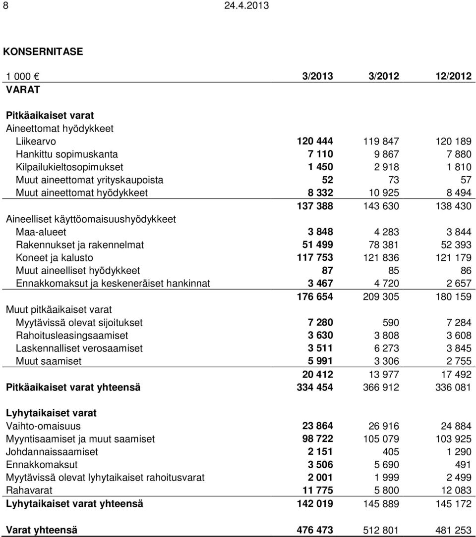 Maa-alueet 3 848 4 283 3 844 Rakennukset ja rakennelmat 51 499 78 381 52 393 Koneet ja kalusto 117 753 121 836 121 179 Muut aineelliset hyödykkeet 87 85 86 Ennakkomaksut ja keskeneräiset hankinnat 3