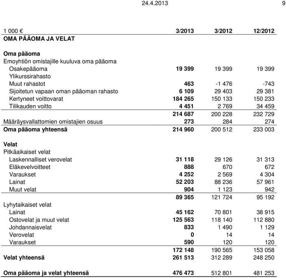 osuus 273 284 274 Oma pääoma yhteensä 214 960 200 512 233 003 Velat Pitkäaikaiset velat Laskennalliset verovelat 31 118 29 126 31 313 Eläkevelvoitteet 888 670 672 Varaukset 4 252 2 569 4 304 Lainat