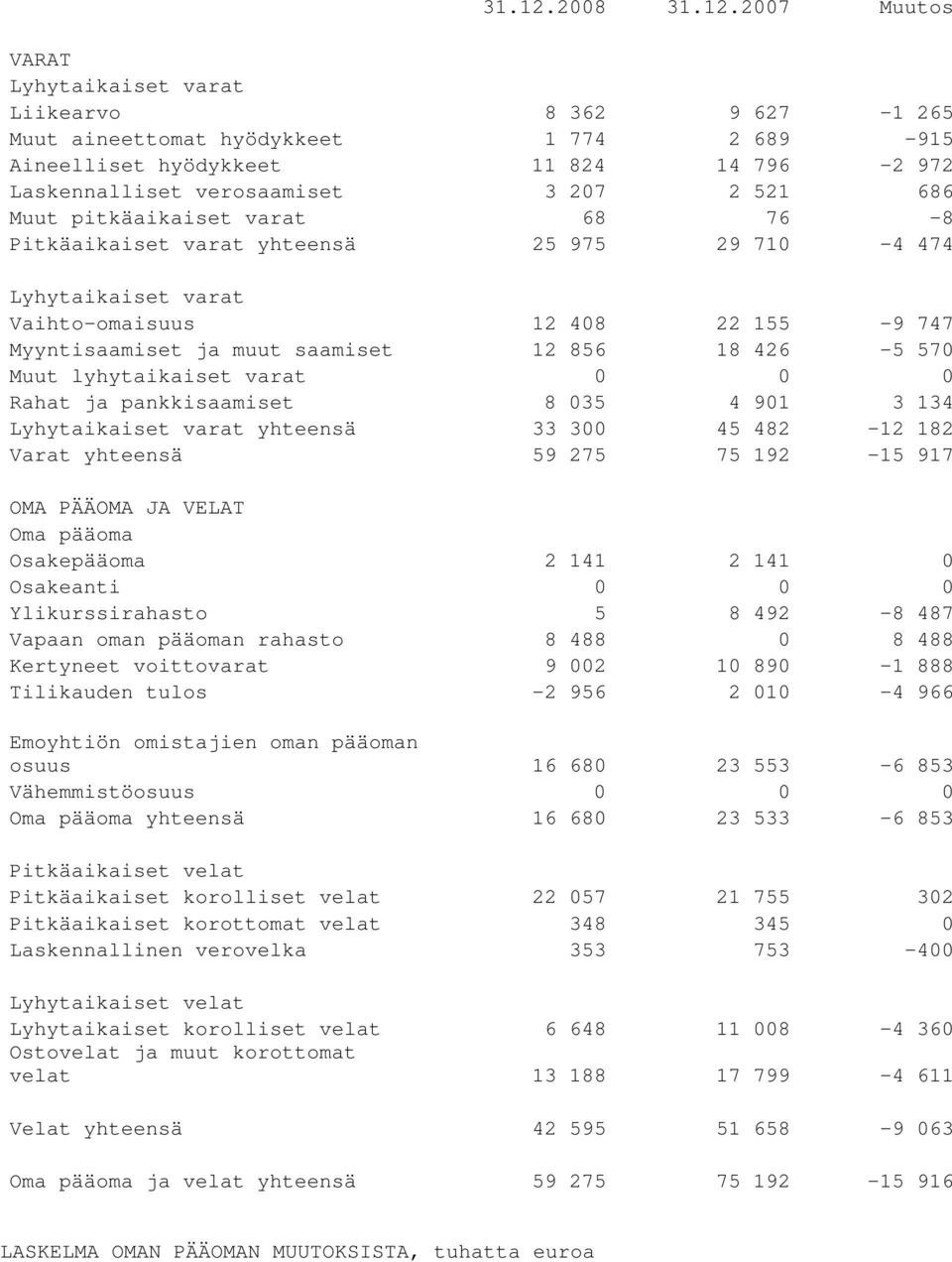 686 Muut pitkäaikaiset varat 68 76-8 Pitkäaikaiset varat yhteensä 25 975 29 710-4 474 Lyhytaikaiset varat Vaihto-omaisuus 12 408 22 155-9 747 Myyntisaamiset ja muut saamiset 12 856 18 426-5 570 Muut