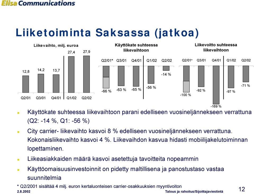 Q2/02-66 % -63 % -56 % -65 % -100 % -92 % -97 % -71 % Käyttökate suhteessa liikevaihtoon parani edelliseen vuosineljännekseen verrattuna (Q2: -14 %, Q1: -56 %) City carrier- liikevaihto kasvoi 8 %