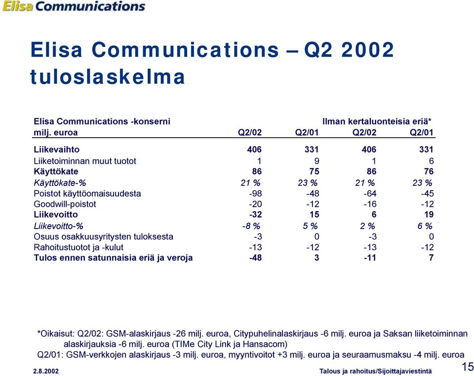 Goodwill-poistot -20-12 -16-12 Liikevoitto -32 15 6 19 Liikevoitto -% - 8 % 5 % 2 % 6 % Osuus osakkuusyritysten tuloksesta -3 0-3 0 Rahoitustuotot ja -kulut -13-12 -13-12 Tulos ennen satunnaisia eriä