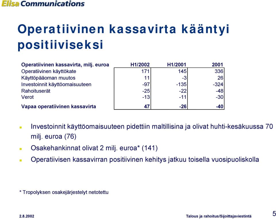 Rahoituserät -25-22 -48 Verot -13-11 -30 Vapaa operatiivinen kassavirta 47-26 -40 Investoinnit käyttöomaisuuteen pidettiin maltillisina ja