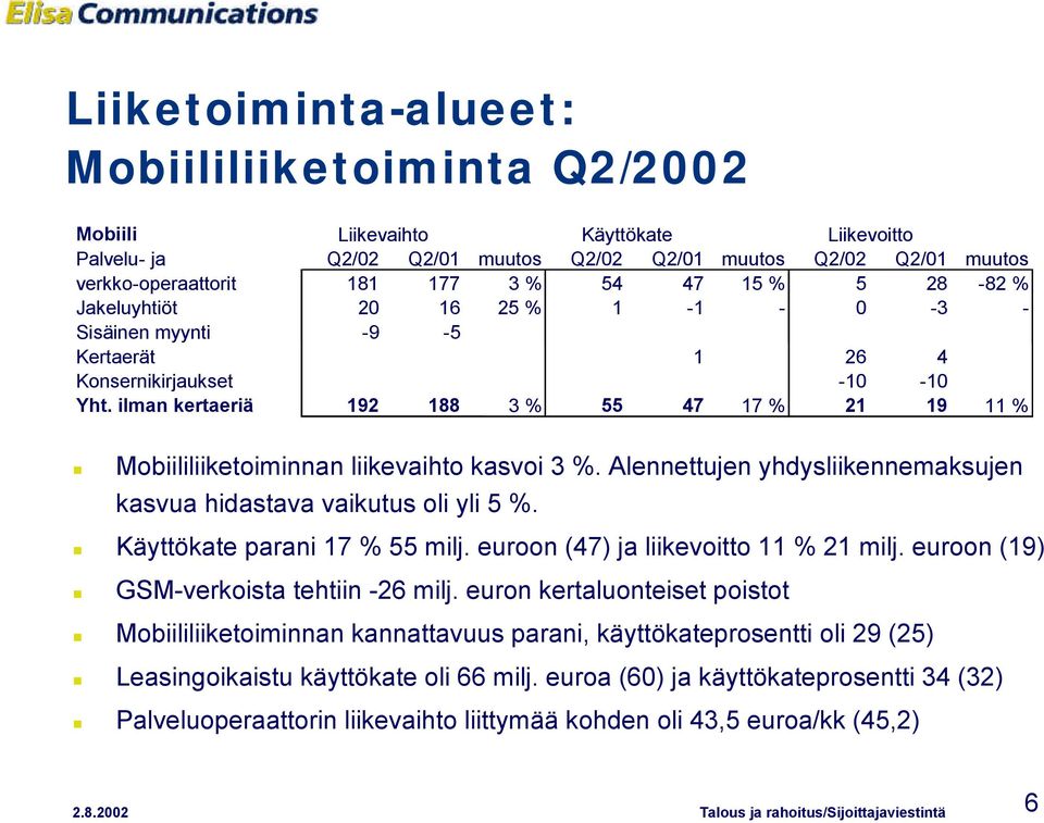 ilman kertaeriä 192 188 3 % 55 47 17 % 21 19 11 % Mobiililiiketoiminnan liikevaihto kasvoi 3 %. Alennettujen yhdysliikennemaksujen kasvua hidastava vaikutus oli yli 5 %.