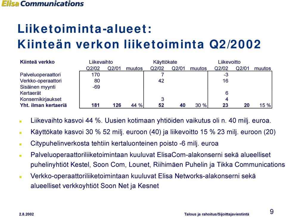 Uusien kotimaan yhtiöiden vaikutus oli n. 40 milj. euroa. Käyttökate kasvoi 30 % 52 milj. euroon (40) ja liikevoitto 15 % 23 milj.