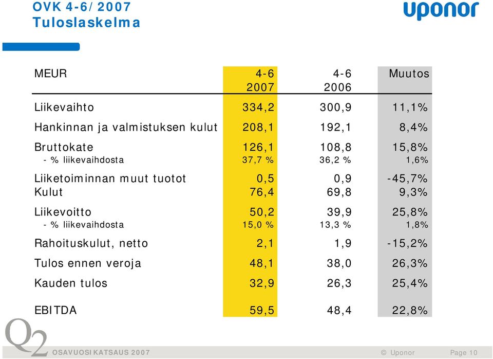 0,5 0,9-45,7% Kulut 76,4 69,8 9,3% Liikevoitto 50,2 39,9 25,8% - % liikevaihdosta 15,0 % 13,3 % 1,8% Rahoituskulut,