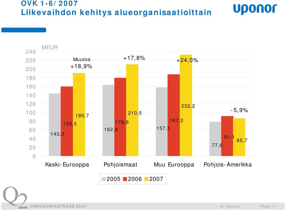 178,6 +17,8% 210,5 157,5 +24,0% 187,2 232,2-5,9% 91,1 85,7 77,6
