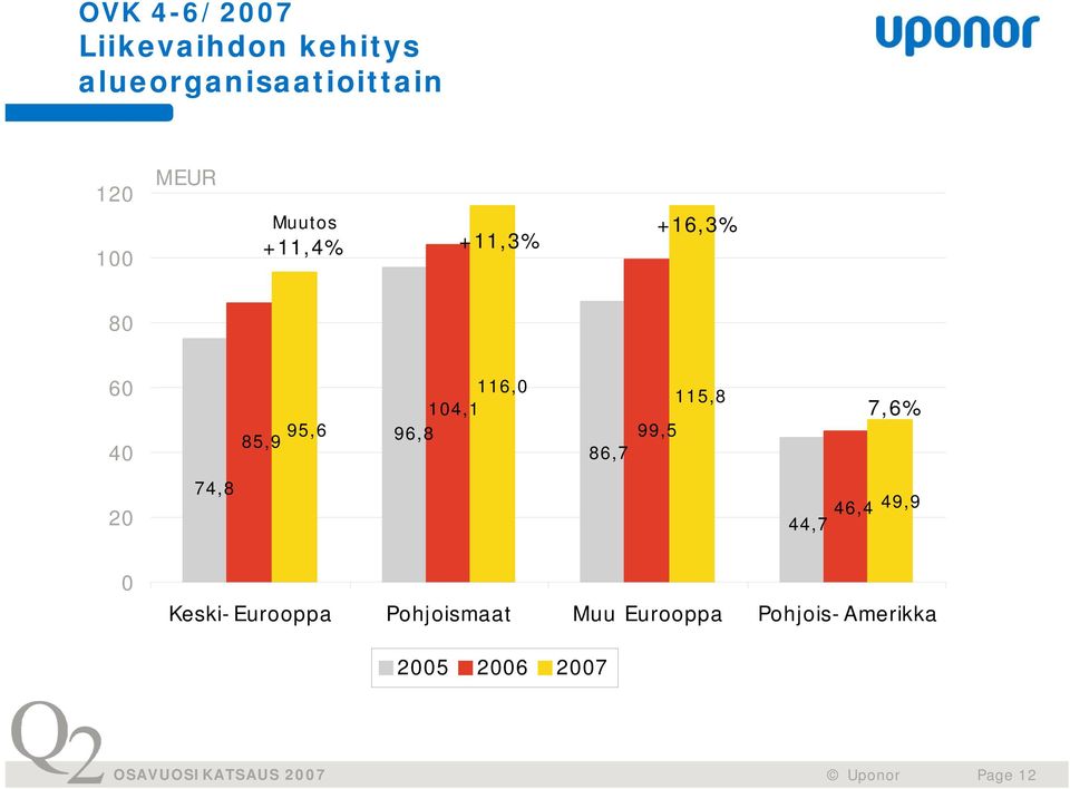 96,8 86,7 99,5 115,8 7,6% 20 74,8 46,4 44,7 49,9 0 Keski-Eurooppa