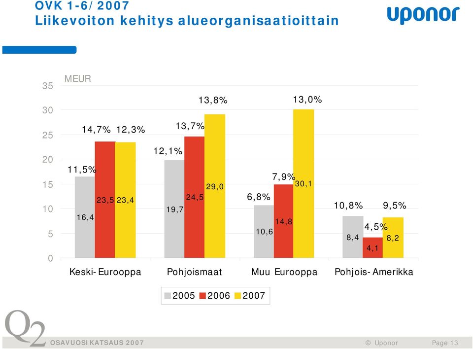 23,4 24,5 6,8% 19,7 16,4 14,8 10,6 10,8% 9,5% 8,4 4,5% 8,2 4,1