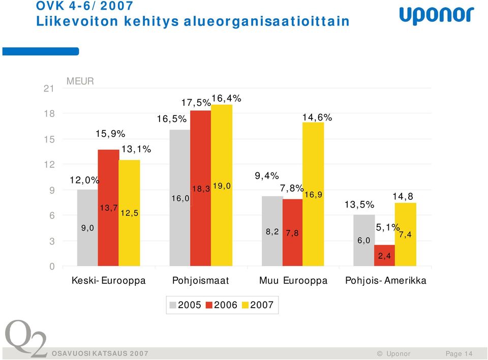 12,5 9,4% 7,8% 16,9 9,0 8,2 7,8 6,0 14,8 13,5% 5,1% Keski-Eurooppa