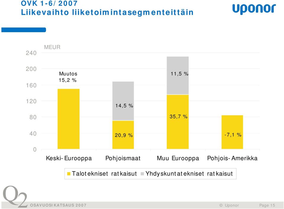 -7,1 % 0 Keski-Eurooppa Pohjoismaat Muu Eurooppa