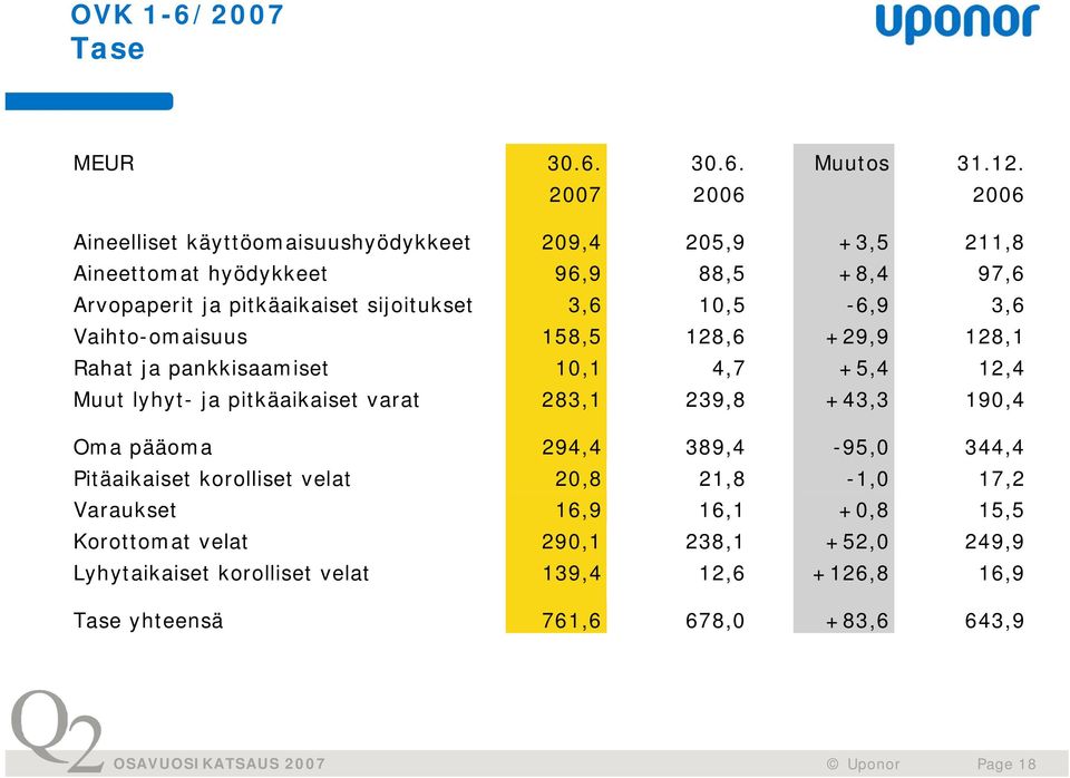 sijoitukset 3,6 10,5-6,9 3,6 Vaihto-omaisuus 158,5 128,6 +29,9 128,1 Rahat ja pankkisaamiset 10,1 4,7 +5,4 12,4 Muut lyhyt- ja pitkäaikaiset varat 283,1