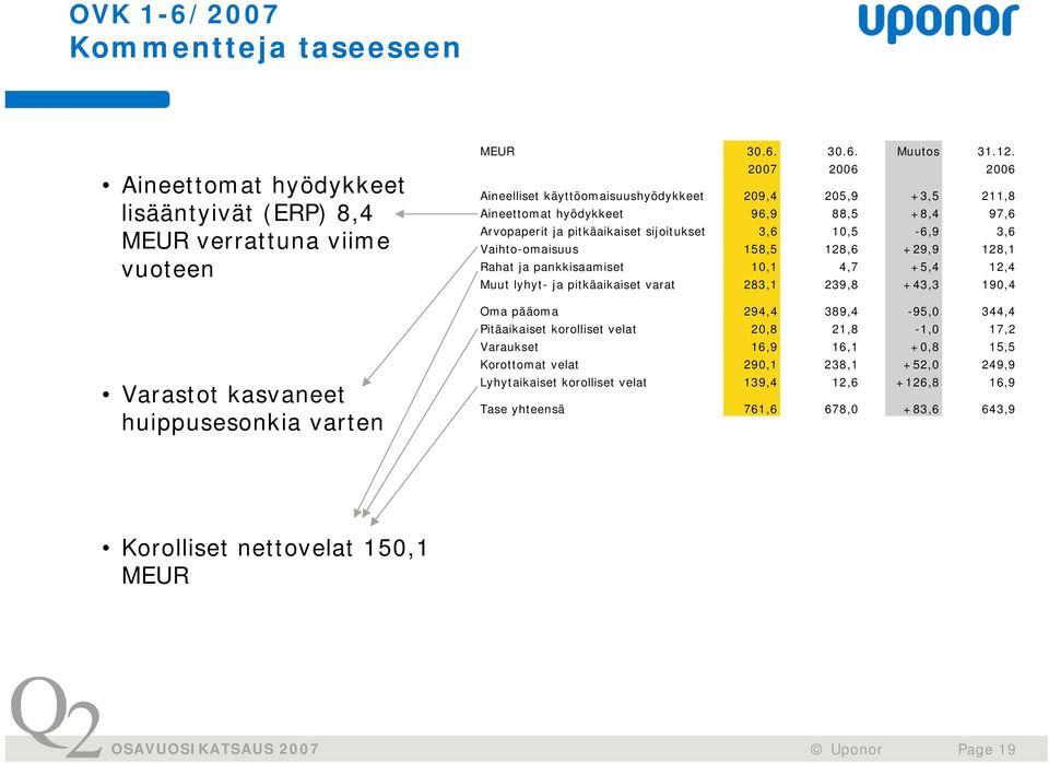 128,6 +29,9 128,1 Rahat ja pankkisaamiset 10,1 4,7 +5,4 12,4 Muut lyhyt- ja pitkäaikaiset varat 283,1 239,8 +43,3 190,4 Oma pääoma 294,4 389,4-95,0 344,4 Pitäaikaiset korolliset velat 20,8 21,8-1,0