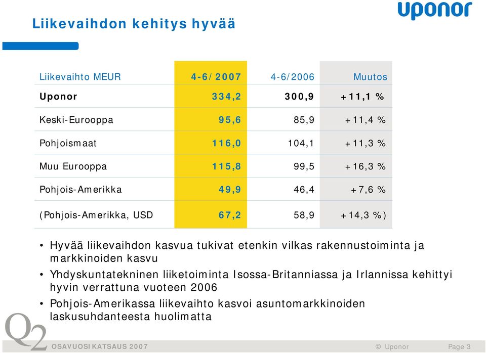 liikevaihdon kasvua tukivat etenkin vilkas rakennustoiminta ja markkinoiden kasvu Yhdyskuntatekninen liiketoiminta Isossa-Britanniassa ja