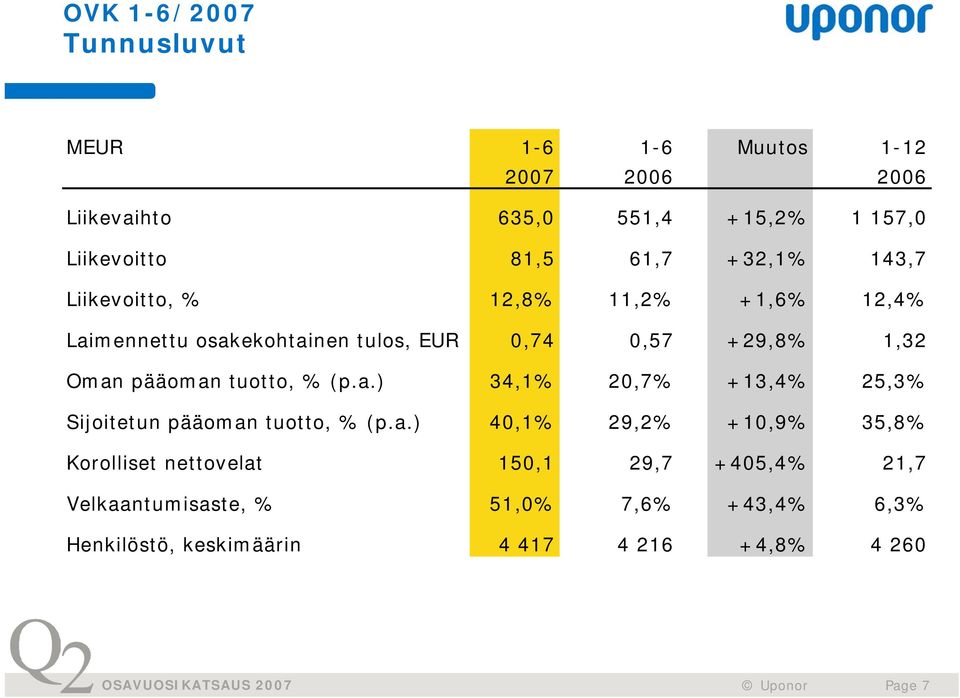 tuotto, % (p.a.