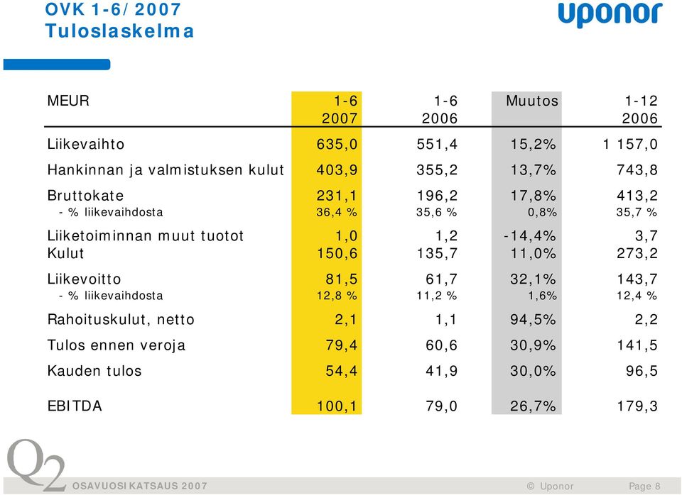 1,2-14,4% 3,7 Kulut 150,6 135,7 11,0% 273,2 Liikevoitto 81,5 61,7 32,1% 143,7 - % liikevaihdosta 12,8 % 11,2 % 1,6% 12,4 % Rahoituskulut,