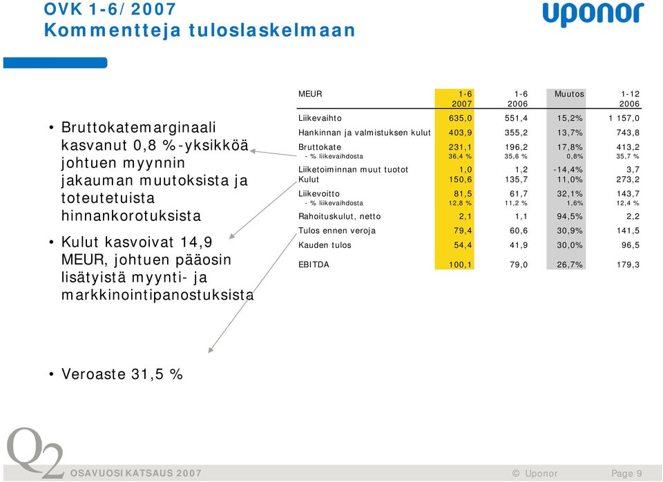 Bruttokate 231,1 196,2 17,8% 413,2 - % liikevaihdosta 36,4 % 35,6 % 0,8% 35,7 % Liiketoiminnan muut tuotot 1,0 1,2-14,4% 3,7 Kulut 150,6 135,7 11,0% 273,2 Liikevoitto 81,5 61,7 32,1% 143,7 - %