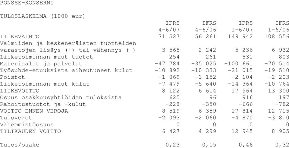 510 Poistot -1 069-1 152-2 104-2 203 Liiketoiminnan muut kulut -7 479-5 640-14 364-10 764 LIIKEVOITTO 8 122 6 614 17 564 13 300 Osuus osakkuusyhtiöiden tuloksista 625 96 916 197 Rahoitustuotot ja