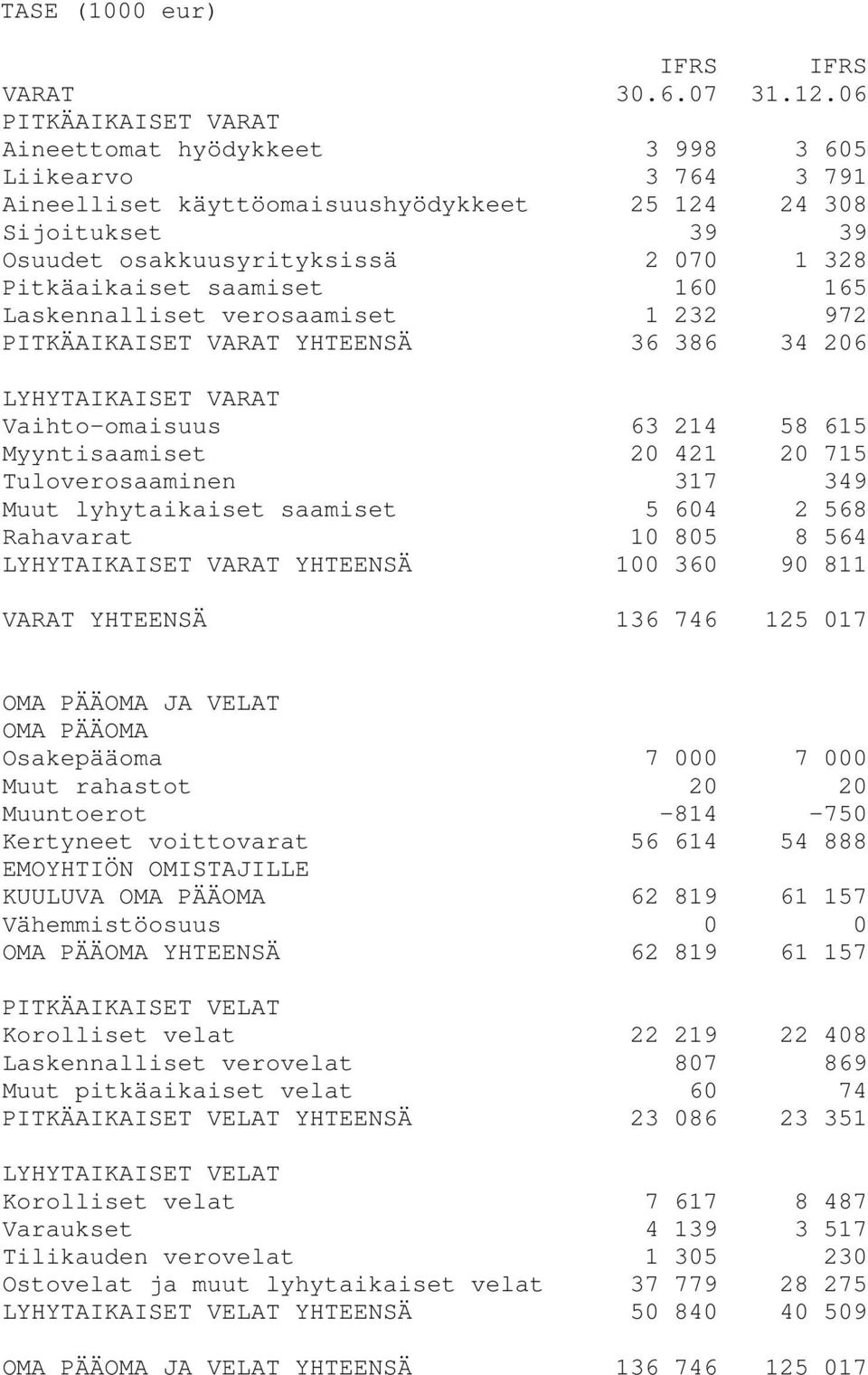 Pitkäaikaiset saamiset 160 165 Laskennalliset verosaamiset 1 232 972 PITKÄAIKAISET VARAT YHTEENSÄ 36 386 34 206 LYHYTAIKAISET VARAT Vaihto-omaisuus 63 214 58 615 Myyntisaamiset 20 421 20 715