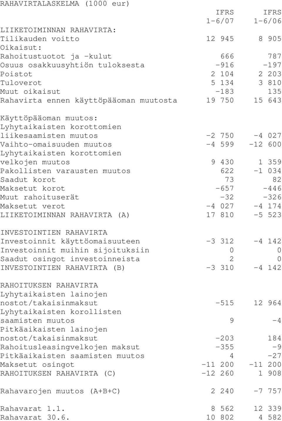 027 Vaihto-omaisuuden muutos -4 599-12 600 Lyhytaikaisten korottomien velkojen muutos 9 430 1 359 Pakollisten varausten muutos 622-1 034 Saadut korot 73 82 Maksetut korot -657-446 Muut rahoituserät