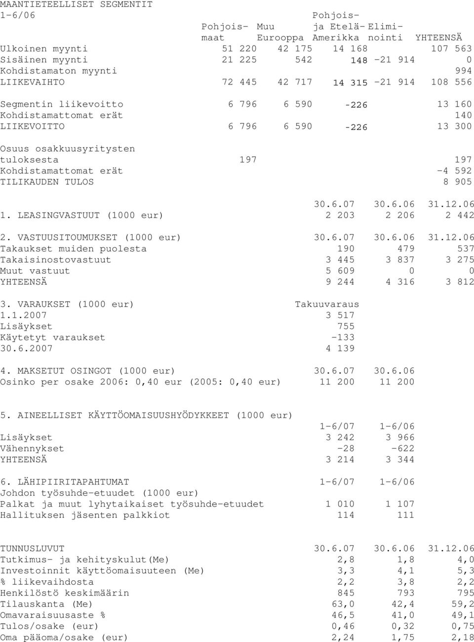 osakkuusyritysten tuloksesta 197 197 Kohdistamattomat erät -4 592 TILIKAUDEN TULOS 8 905 30.6.07 30.6.06 31.12.