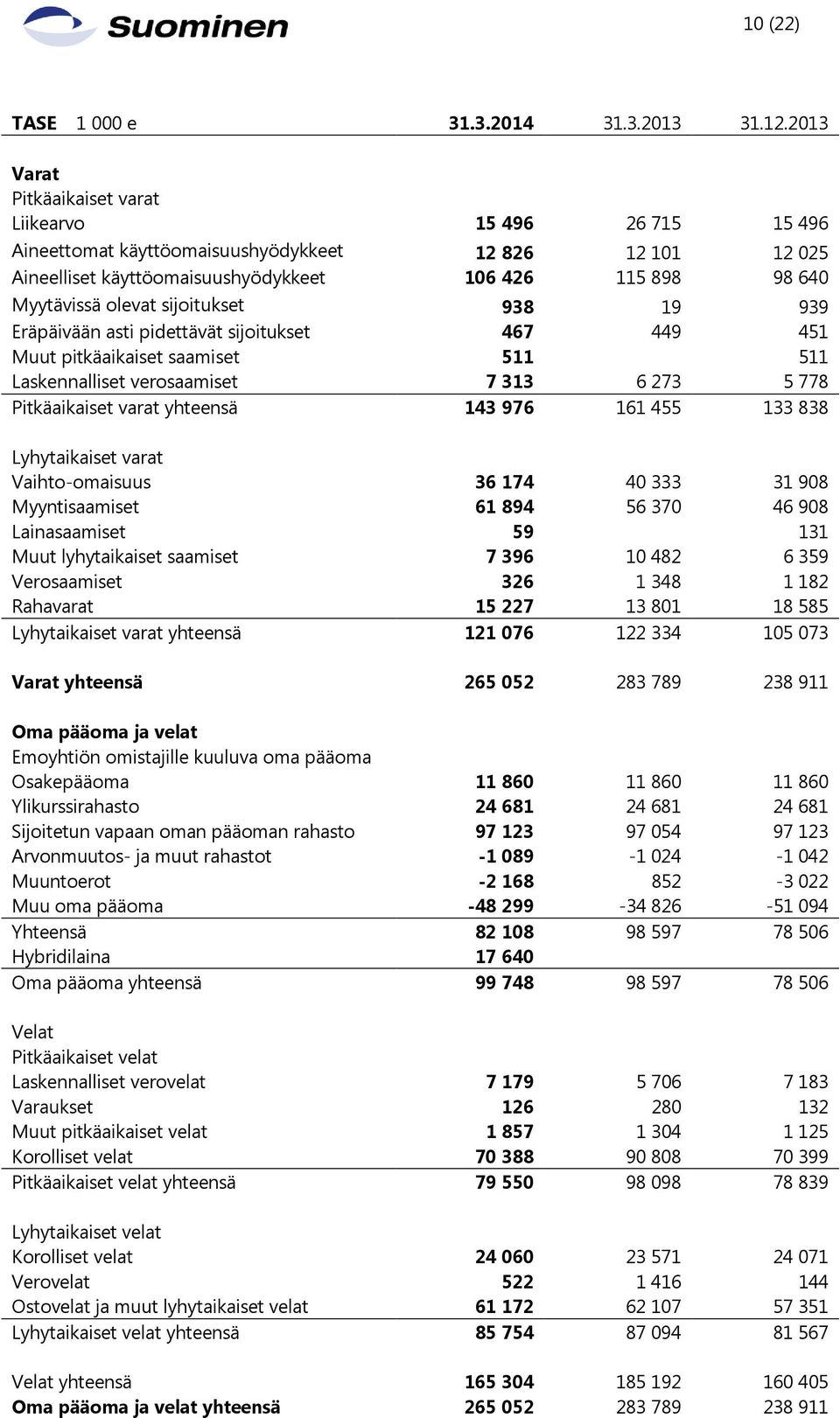 sijoitukset 938 19 939 Eräpäivään asti pidettävät sijoitukset 467 449 451 Muut pitkäaikaiset saamiset 511 511 Laskennalliset verosaamiset 7 313 6 273 5 778 Pitkäaikaiset varat yhteensä 143 976 161