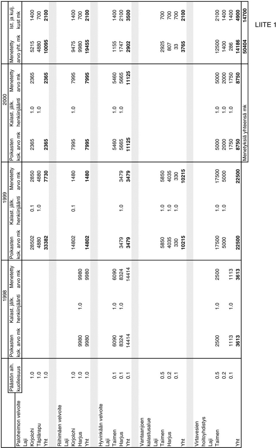 0 4880 1.0 4880 700 Yht 1.0 33382 7730 2365 2365 10095 2100 Riihimäen velvoite Kirjolohi 1.0 14802 0.1 1480 7995 1.0 7995 9475 1400 Harjus 1.0 9980 1.0 9980 9980 700 Yht 1.