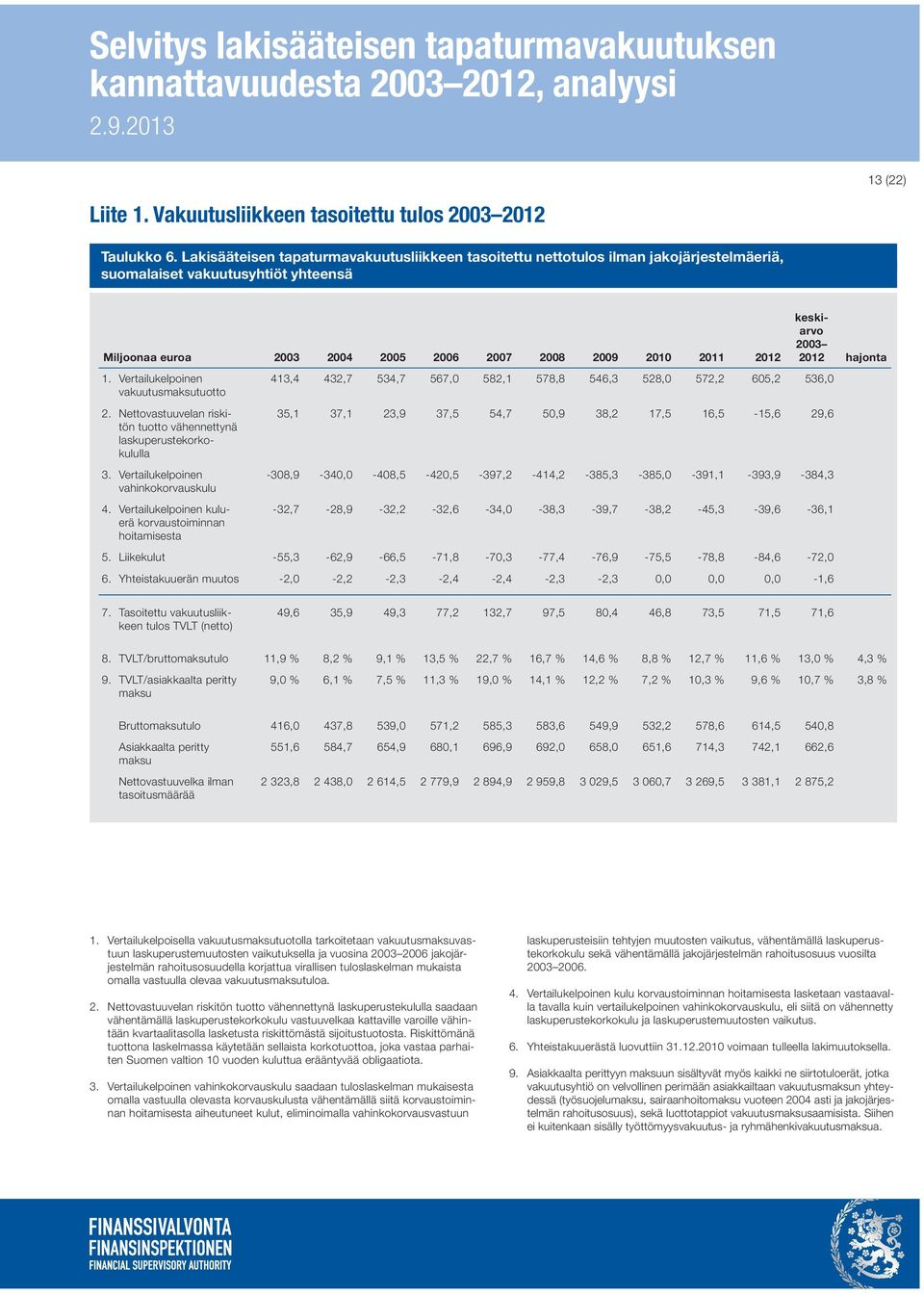 Vertailukelpoinen vakuutusmaksutuotto 2. Nettovastuuvelan riskitön tuotto vähennettynä laskuperustekorkokululla 3. Vertailukelpoinen vahinkokorvauskulu 4.