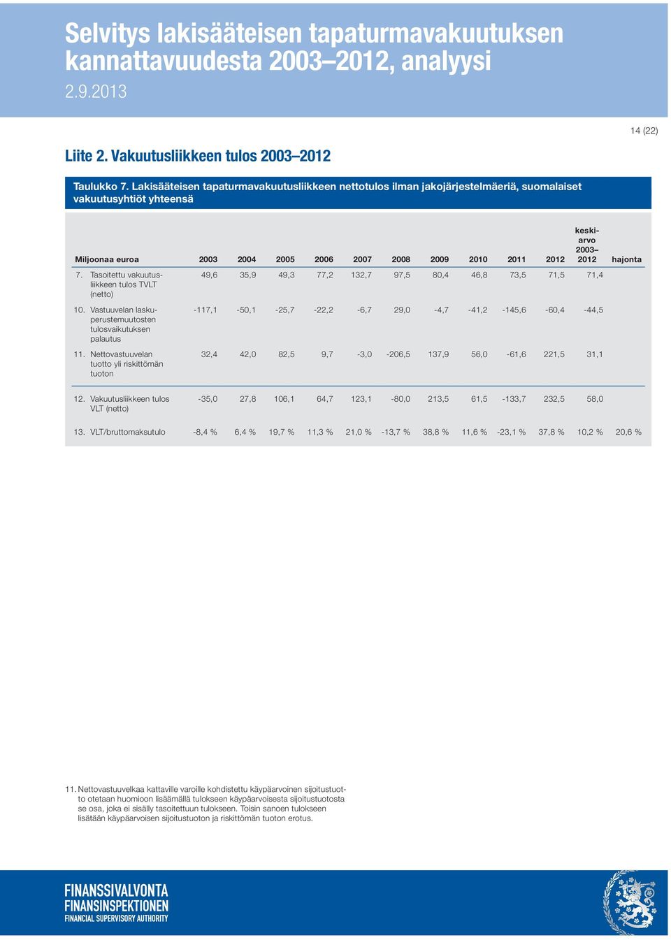 Tasoitettu vakuutusliikkeen tulos TVLT (netto) 10. Vastuuvelan laskuperustemuutosten tulosvaikutuksen palautus 11.