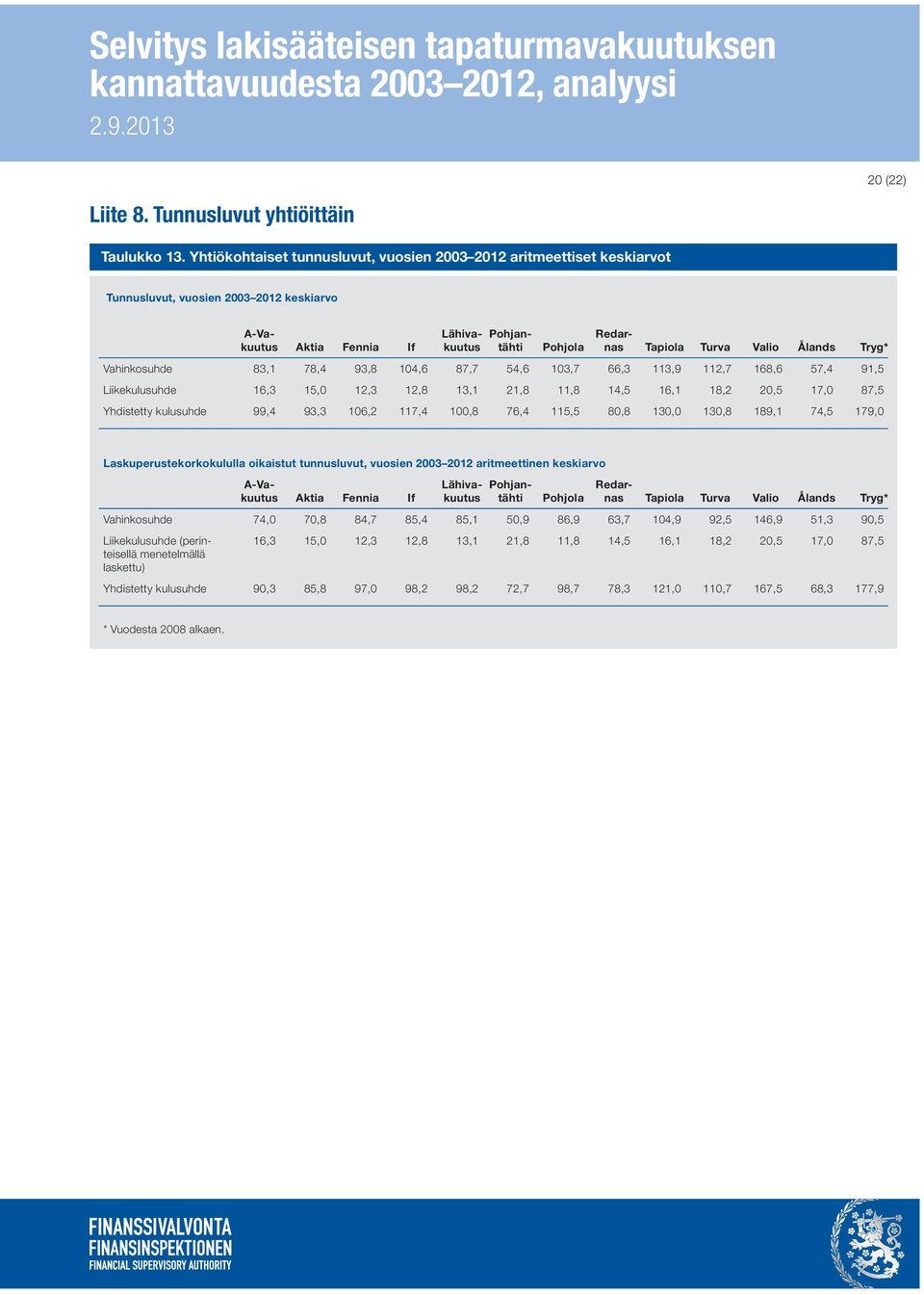 Valio Ålands Tryg* Vahinkosuhde 83,1 78,4 93,8 104,6 87,7 54,6 103,7 66,3 113,9 112,7 168,6 57,4 91,5 Liikekulusuhde 16,3 15,0 12,3 12,8 13,1 21,8 11,8 14,5 16,1 18,2 20,5 17,0 87,5 Yhdistetty