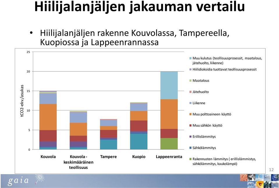 /asukas 15 10 Maatalous Jätehuolto Liikenne Muu polttoaineen käyttö 5 Muu sähkön käyttö Erillislämmitys 0 Sähkölämmitys