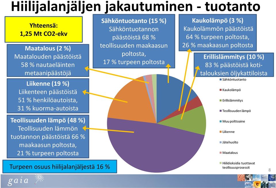 päästöistä 68 % teollisuuden maakaasun poltosta, 17 % turpeen poltosta Kaukolämpö (3 %) Kaukolämmön päästöistä 64 % turpeen poltosta, 26 % maakaasun poltosta Erillislämmitys (10%) 83 % päästöistä