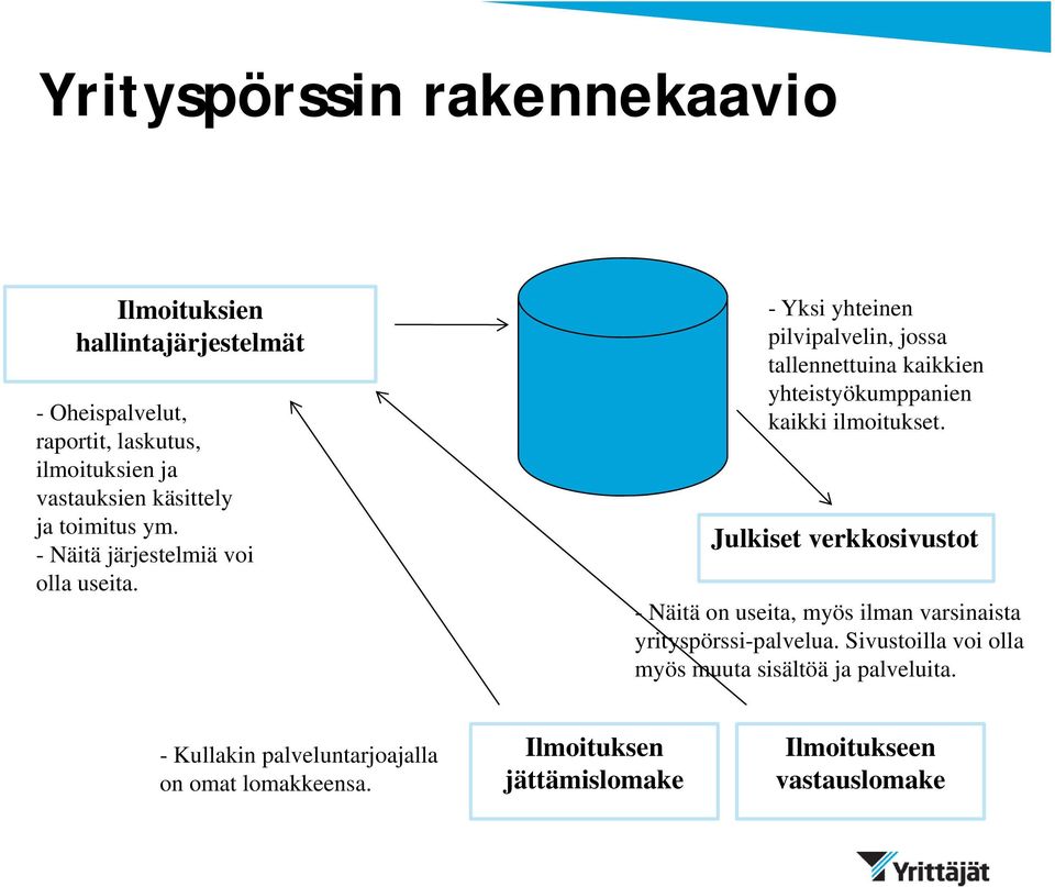 - Yksi yhteinen pilvipalvelin, jossa tallennettuina kaikkien yhteistyökumppanien kaikki ilmoitukset.