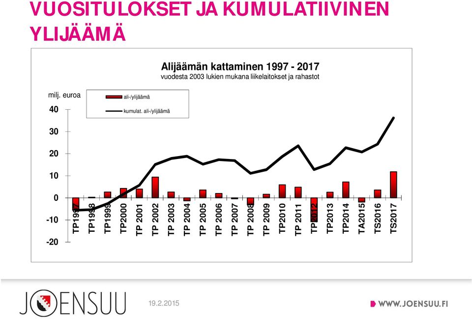 ali-/ylijäämä 30 20 10 0-10 -20 TP1997 TP1998 TP1999 TP2000 TP 2001 TP 2002 TP 2003 TP