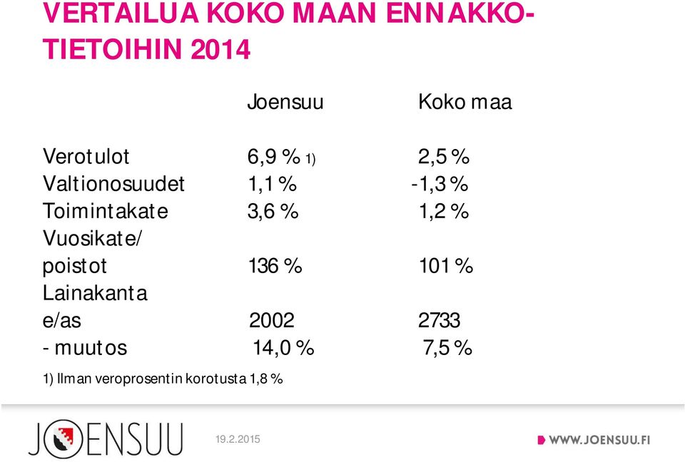 Toimintakate 3,6 % 1,2 % Vuosikate/ poistot 136 % 101 %