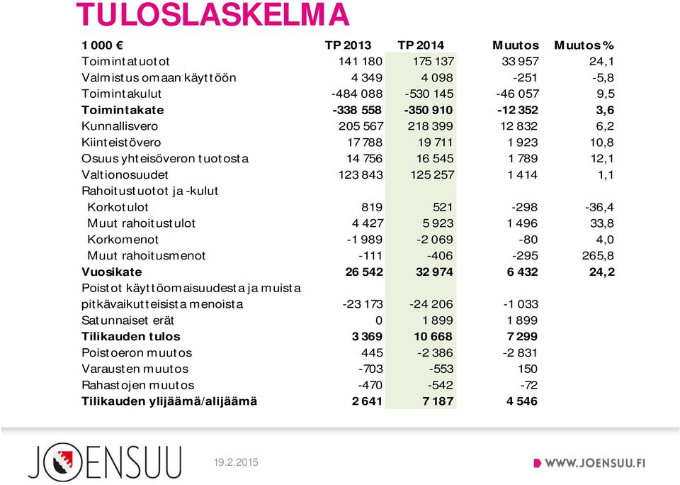 1,1 Rahoitustuotot ja -kulut Korkotulot 819 521-298 -36,4 Muut rahoitustulot 4 427 5 923 1 496 33,8 Korkomenot -1 989-2 069-80 4,0 Muut rahoitusmenot -111-406 -295 265,8 Vuosikate 26 542 32 974 6 432