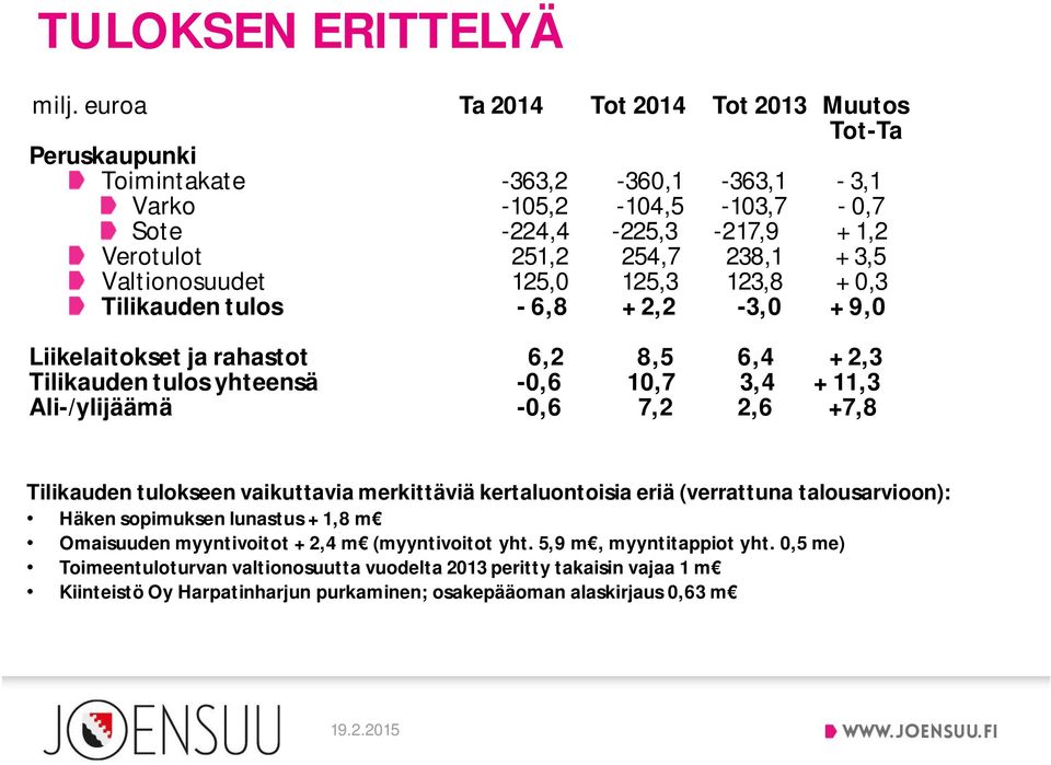 Valtionosuudet 125,0 125,3 123,8 + 0,3 Tilikauden tulos - 6,8 + 2,2-3,0 + 9,0 Liikelaitokset ja rahastot 6,2 8,5 6,4 + 2,3 Tilikauden tulos yhteensä -0,6 10,7 3,4 + 11,3 Ali-/ylijäämä -0,6 7,2