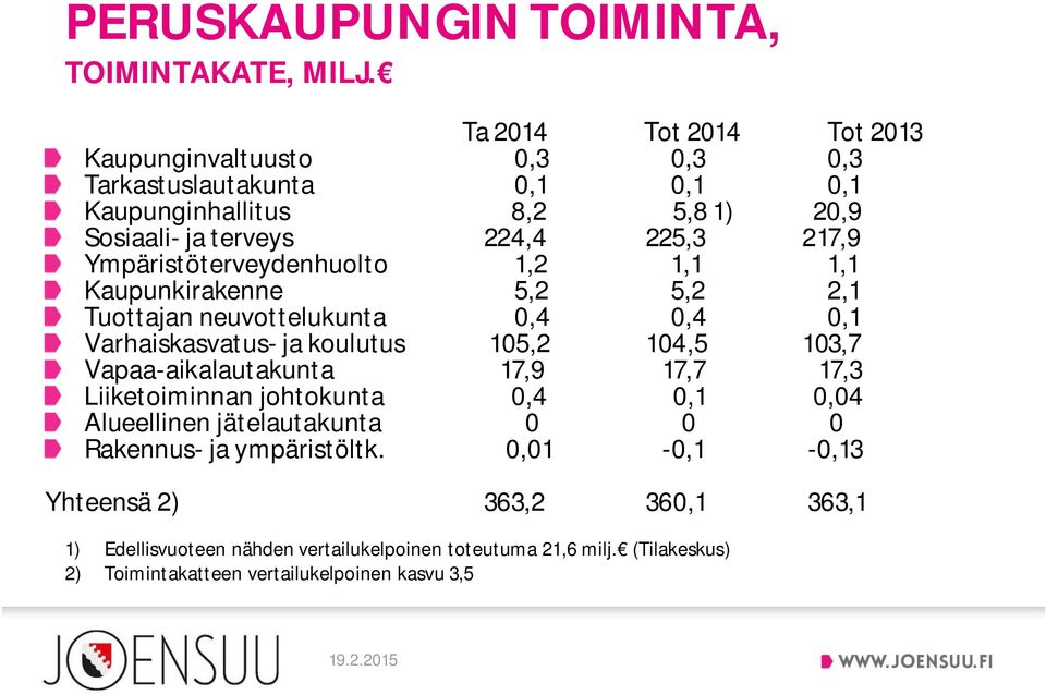 Ympäristöterveydenhuolto 1,2 1,1 1,1 Kaupunkirakenne 5,2 5,2 2,1 Tuottajan neuvottelukunta 0,4 0,4 0,1 Varhaiskasvatus- ja koulutus 105,2 104,5 103,7