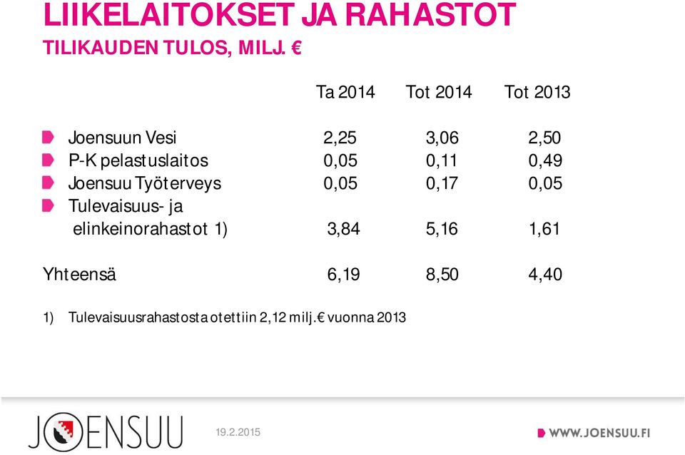 0,05 0,11 0,49 Joensuu Työterveys 0,05 0,17 0,05 Tulevaisuus- ja