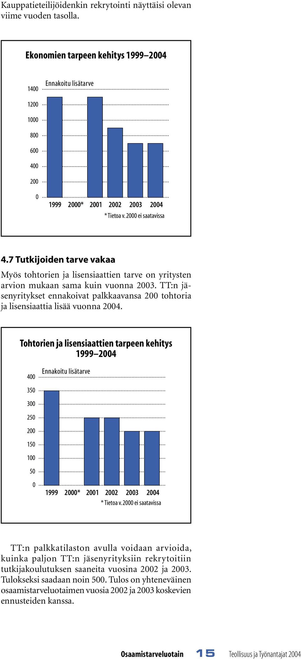 TT:n jäsenyritykset ennakoivat palkkaavansa 2 tohtoria ja lisensiaattia lisää vuonna 24.