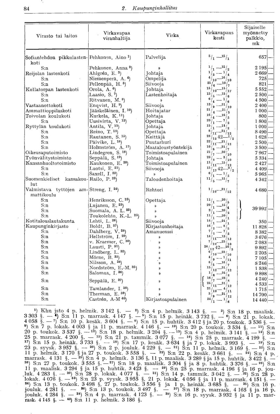 Kotitalouslautakunta Kaupunginkir j asto Pehkonen, Aino 1 ) Pehkonen, Anna 2 ) Ahlgrén, E. 3 ) Niemenperä, A. 4 ) Pellonpää, H. 5 ) Orola, A. 6 ) Laasio, S. 7 ) Ritvanen, M. 8 ) Enqvist, H.