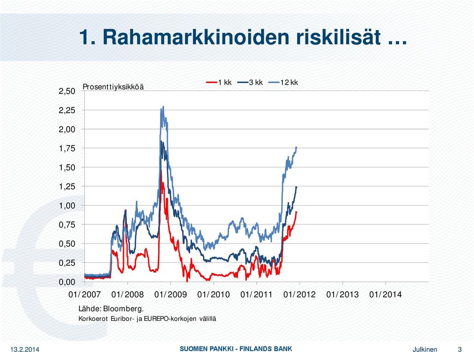 01/2008 01/2009 01/2010 01/2011 01/2012 01/2013 01/2014 Lähde: