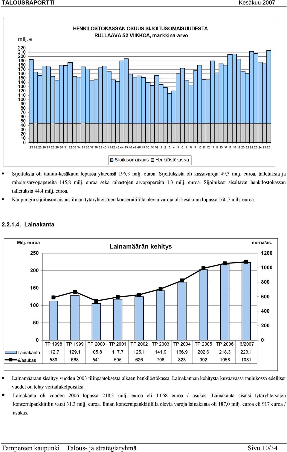 196,3 milj. euroa. Sijoituksista oli kassavaroja 49,3 milj. euroa, talletuksia ja rahoitusarvopapereita 145,8 milj. euroa sekä rahastojen arvopapereita 1,3 milj. euroa. Sijoitukset sisältävät henkilöstökassan talletuksia 44,4 milj.