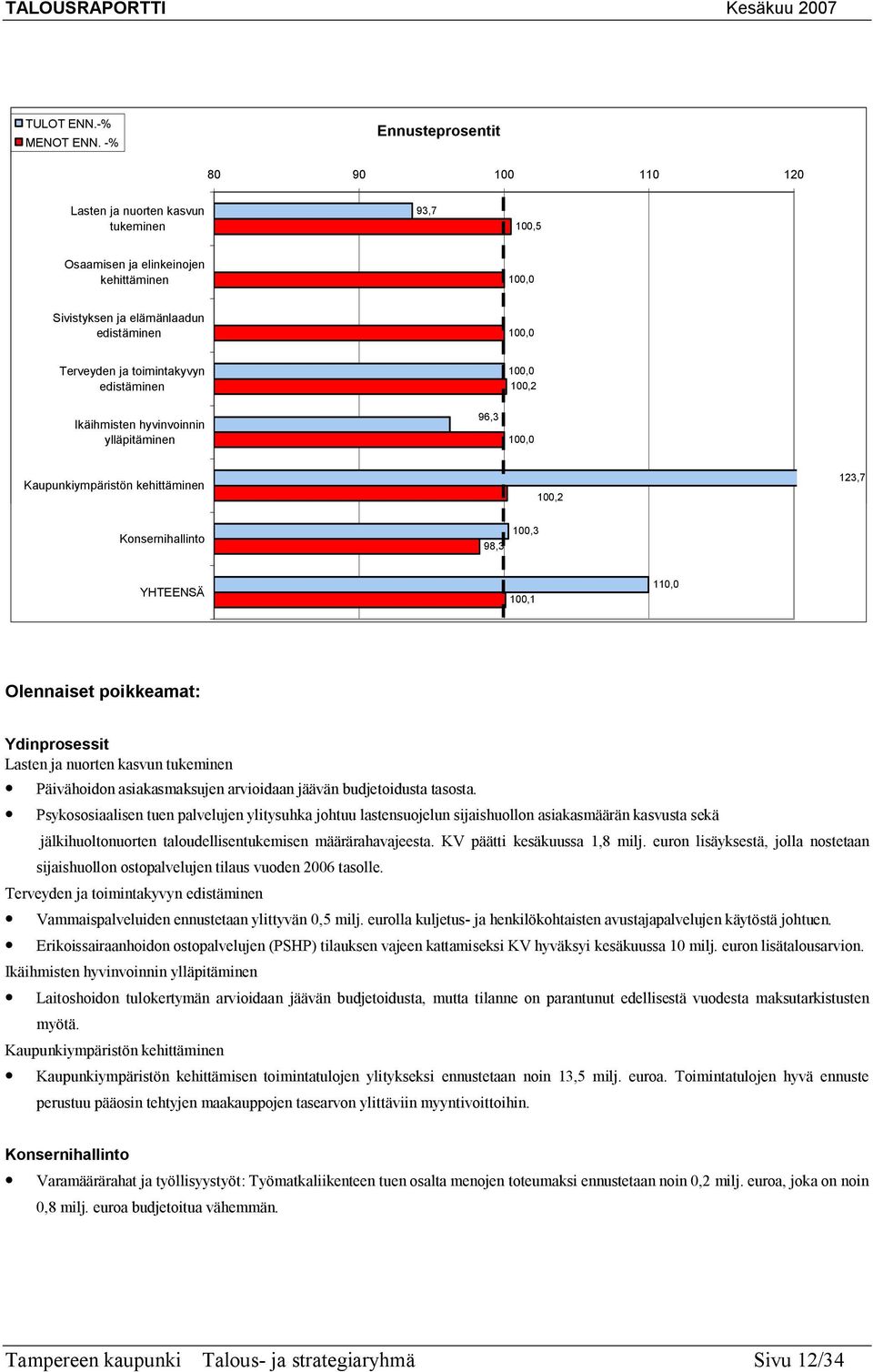 elämänlaadun edistäminen Terveyden ja toimintakyvyn edistäminen 100,2 Ikäihmisten hyvinvoinnin ylläpitäminen 96,3 Kaupunkiympäristön kehittäminen 100,2 123,7 Konsernihallinto 98,3 100,3 YHTEENSÄ