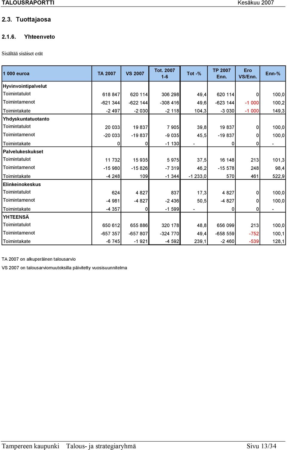 Yhdyskuntatuotanto Toimintatulot 20 033 19 837 7 905 39,8 19 837 0 Toimintamenot 20 033 19 837 9 035 45,5 19 837 0 Toimintakate 0 0 1 130 0 0 Palvelukeskukset Toimintatulot 11 732 15 935 5 975 37,5