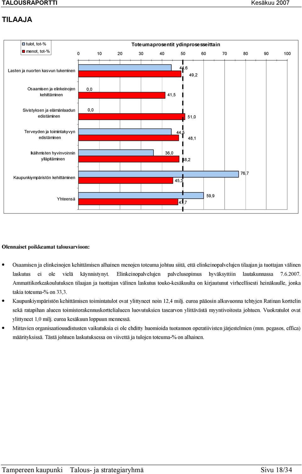 47,7 59,9 Olennaiset poikkeamat talousarvioon: Osaamisen ja elinkeinojen kehittämisen alhainen menojen toteuma johtuu siitä, että elinkeinopalvelujen tilaajan ja tuottajan välinen laskutus ei ole