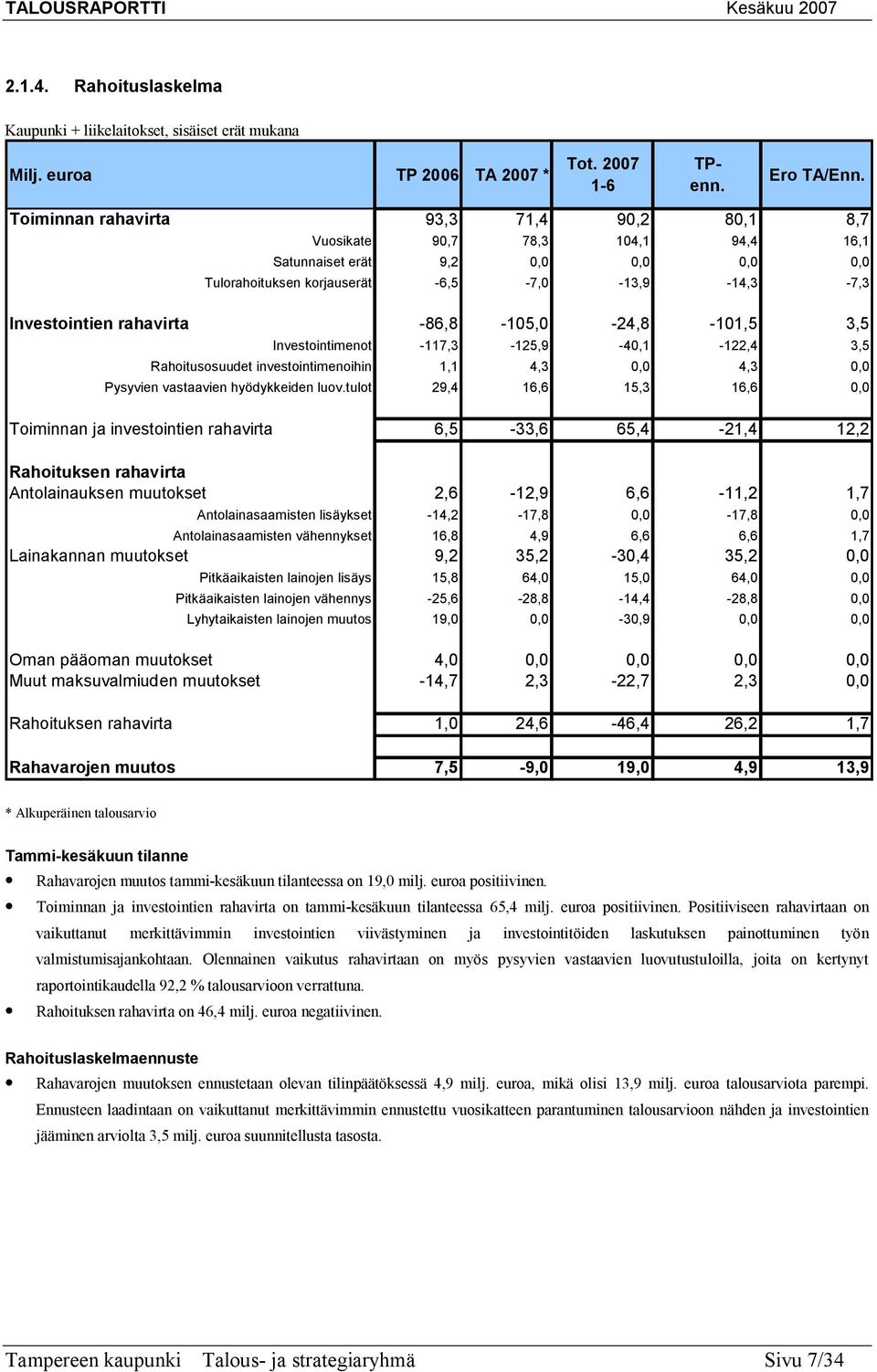 105,0 24,8 101,5 3,5 Investointimenot 117,3 125,9 40,1 122,4 3,5 Rahoitusosuudet investointimenoihin 1,1 4,3 0,0 4,3 0,0 Pysyvien vastaavien hyödykkeiden luov.