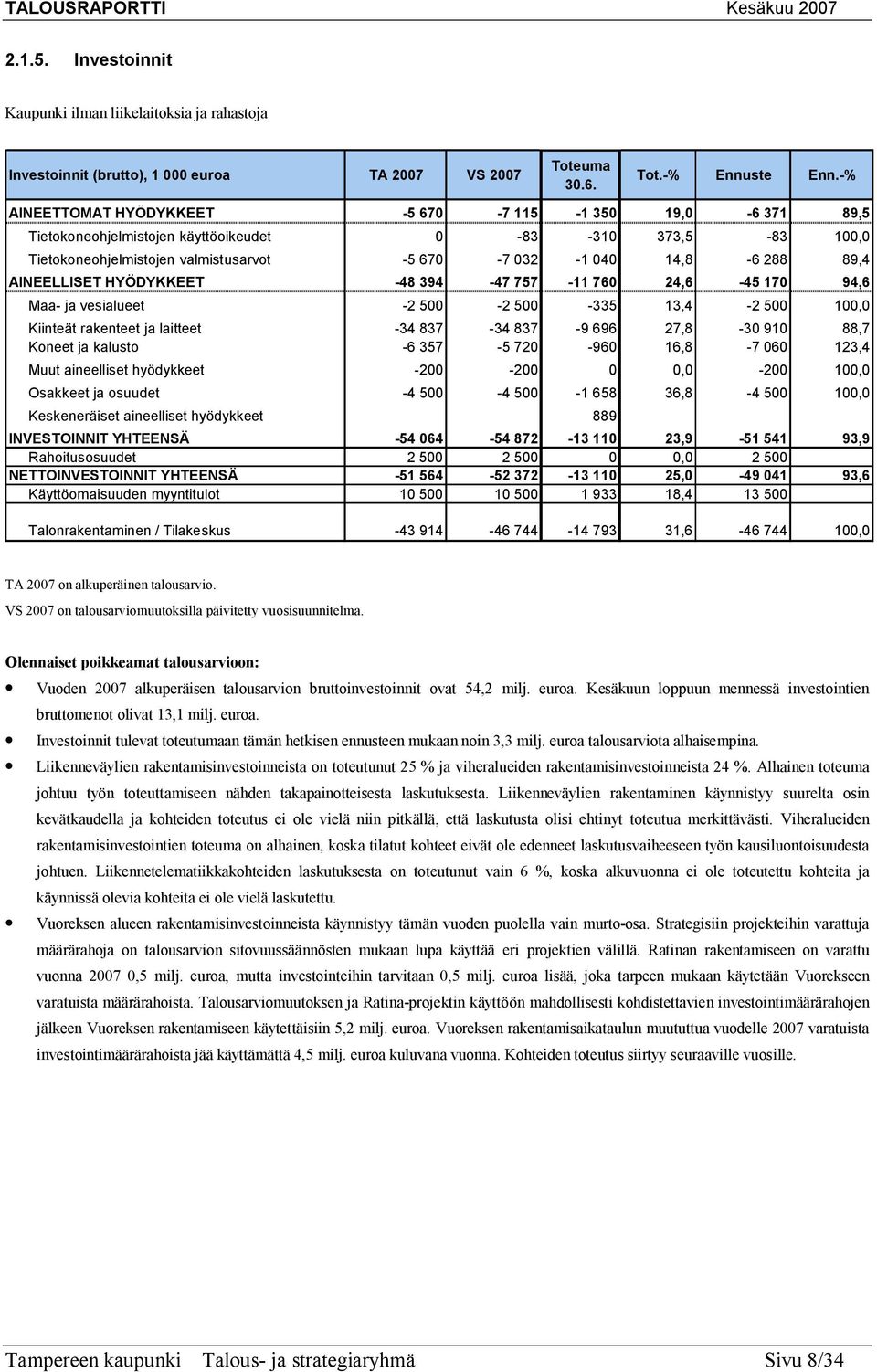 HYÖDYKKEET 48 394 47 757 11 760 24,6 45 170 94,6 Maa ja vesialueet 2 500 2 500 335 13,4 2 500 Kiinteät rakenteet ja laitteet 34 837 34 837 9 696 27,8 30 910 88,7 Koneet ja kalusto 6 357 5 720 960